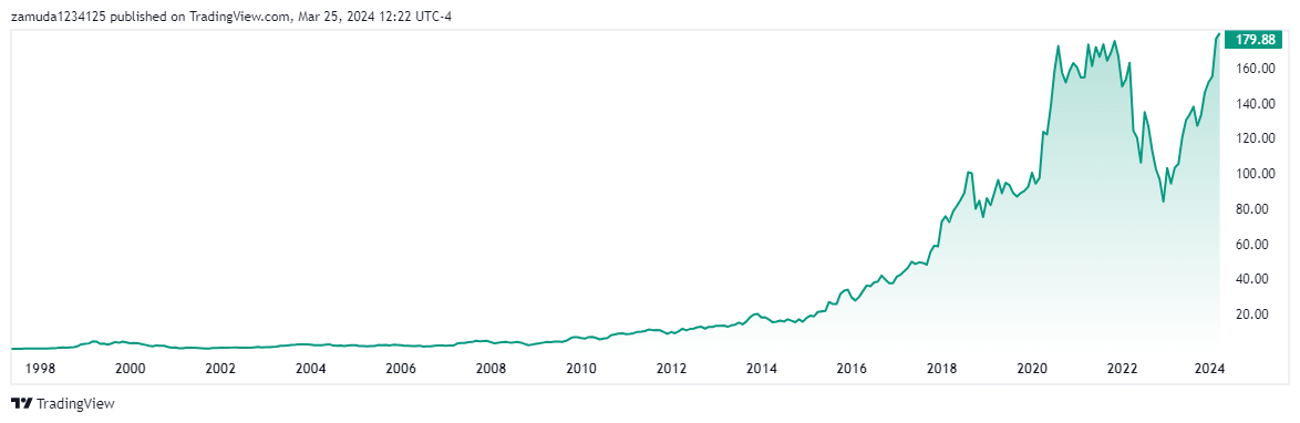 Amazon Stock Price Forecast: Predictions for 2025, 2027, 2028, 2030, 2040, and 2050