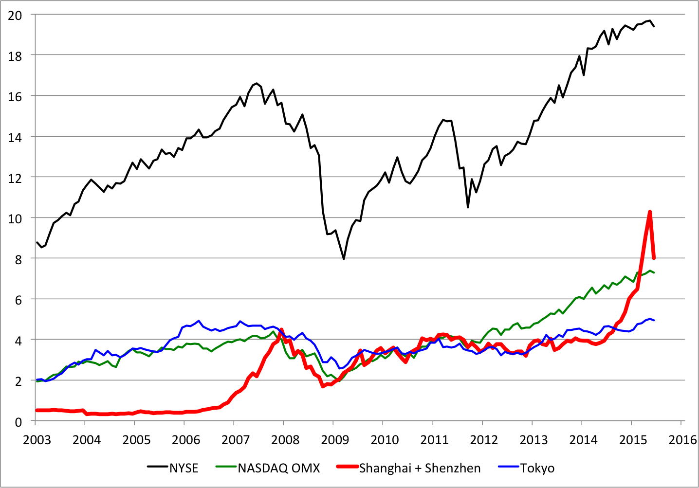 China’s Stock Market: Boom or Bubble? 7 Reasons to Consider (and 2 to Wait)