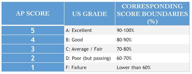 AP Scores